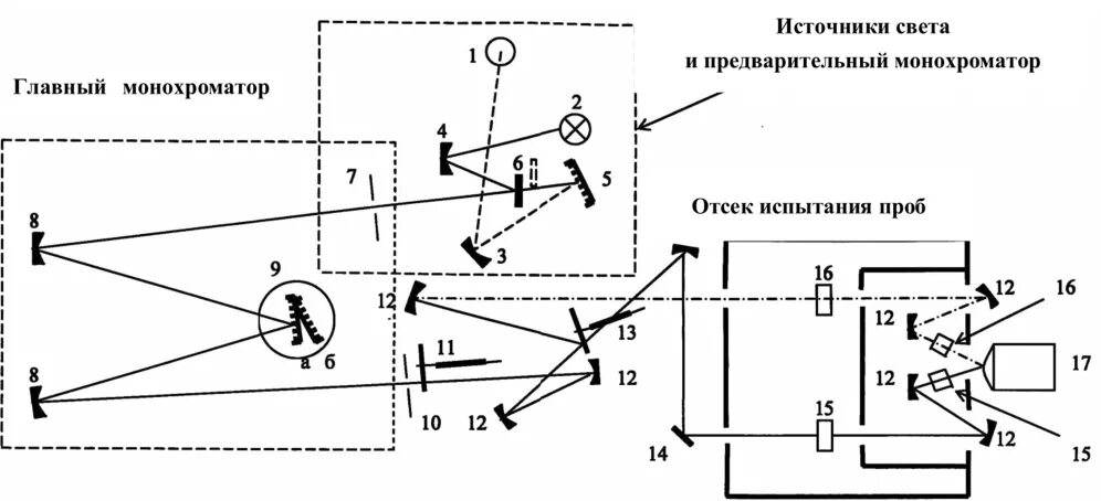 Спектрофотометр принцип работы. Двухлучевой спектрофотометр схема. Оптическая схема двухлучевого спектрофотометра. Принципиальная схема спектрофотометра. Спектрофотометр СФ-2000 чертеж.