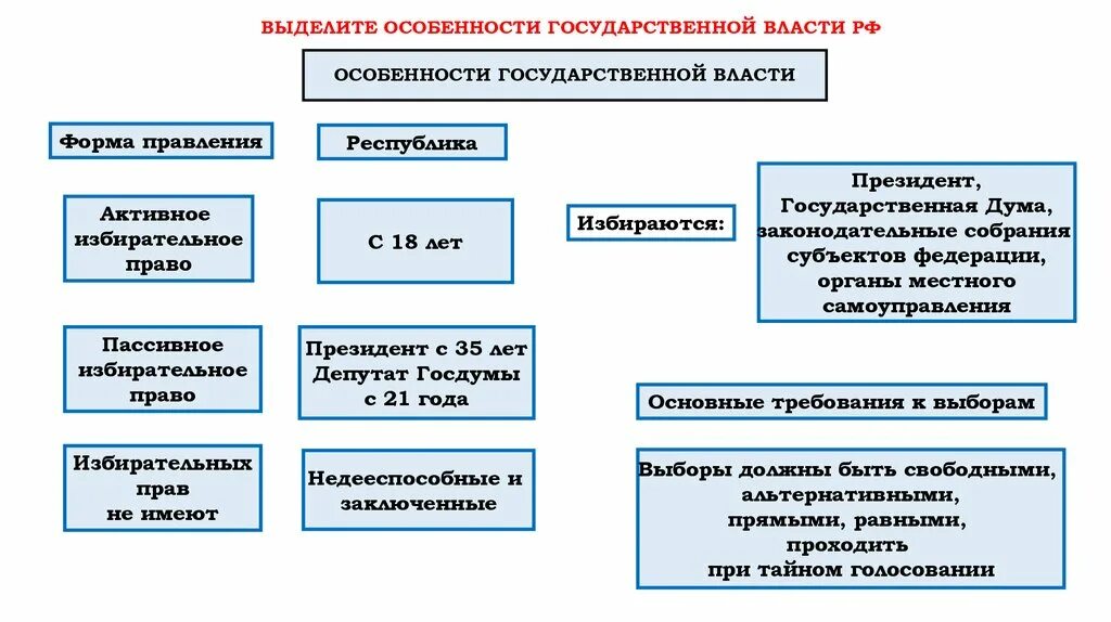 Назовите особенности власти