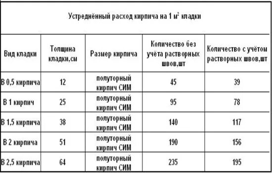 Кирпич одинарный в 1 м2 кладки. Количество облицовочного кирпича в 1 м2 кладки. Сколько штук кирпича в 1м2 кладки. Количество полуторного кирпича в 1м2 кладки.