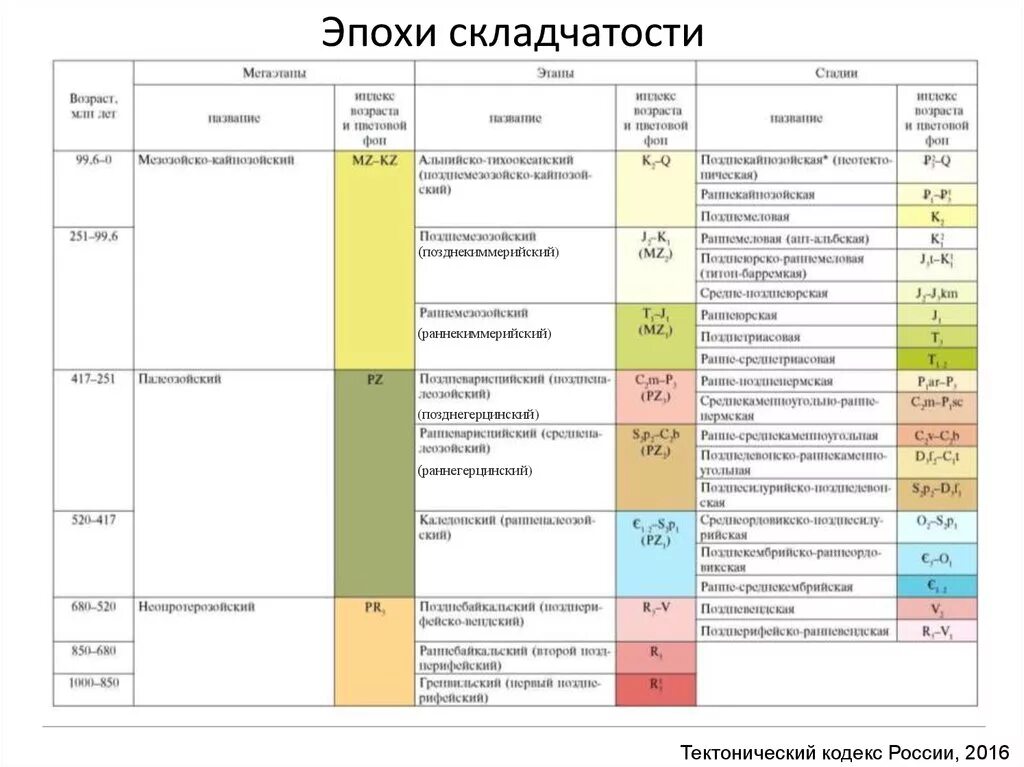 Эры земной коры. Геологические эры, периоды, эпохи складчатостей. Эра период эпоха складчатости таблица. Таблица горы Геологическая Эра эпоха складчатости. Эра период складчатость таблица.