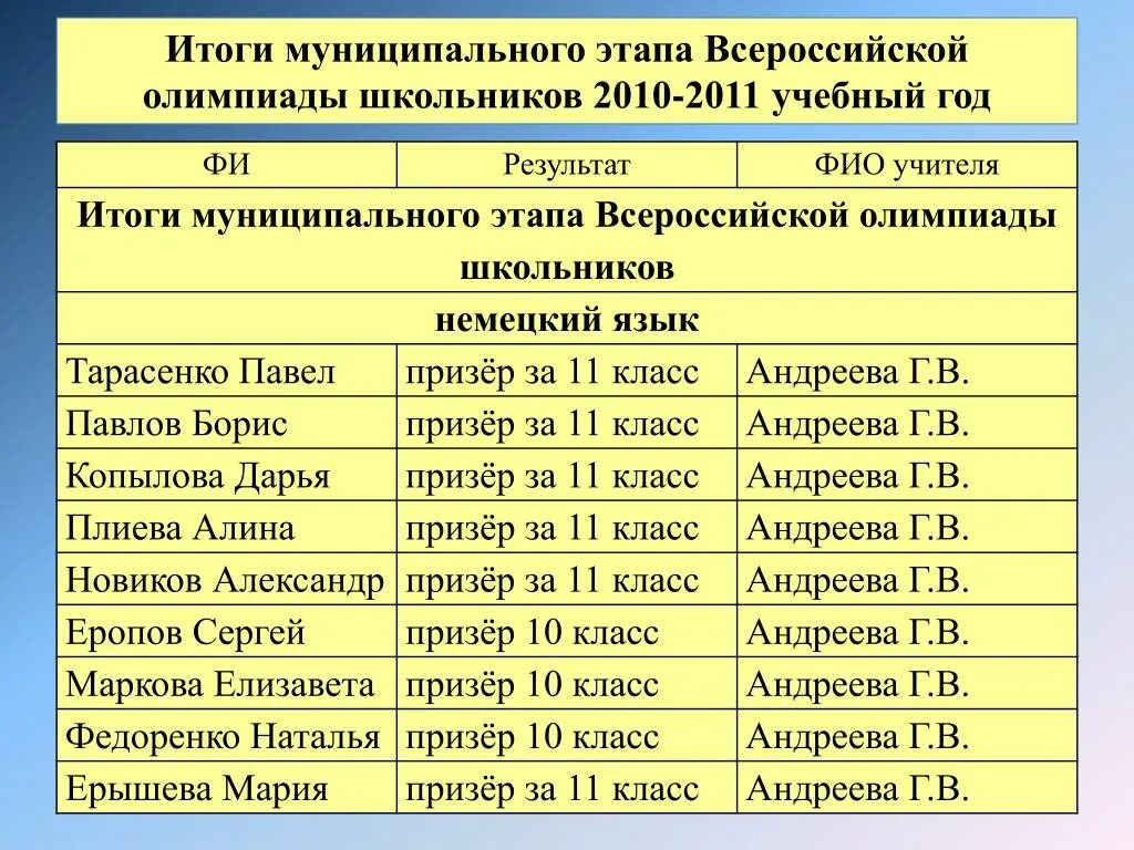 Результаты городского этапа. Итоги олимпиады муниципальный этап ВСОШ. Муниципальный этап это какой уровень.