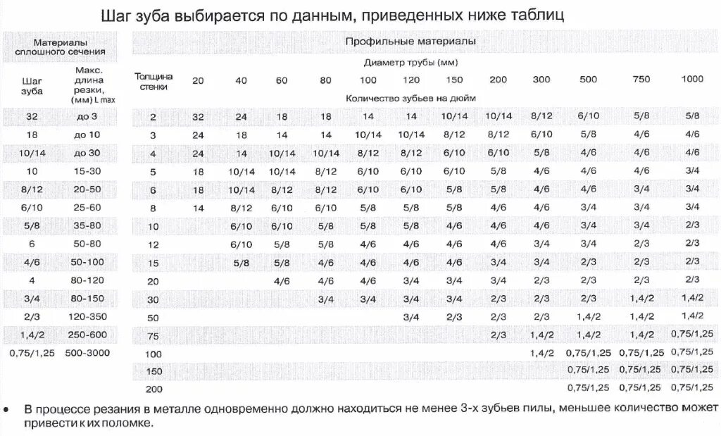 Шаг полотна ленточной пилы по металлу. Таблица натяжения ленточных пил. Шаг зуба ленточных пил по металлу. Таблица шаг пилы ленточной. Длины ленточных пил