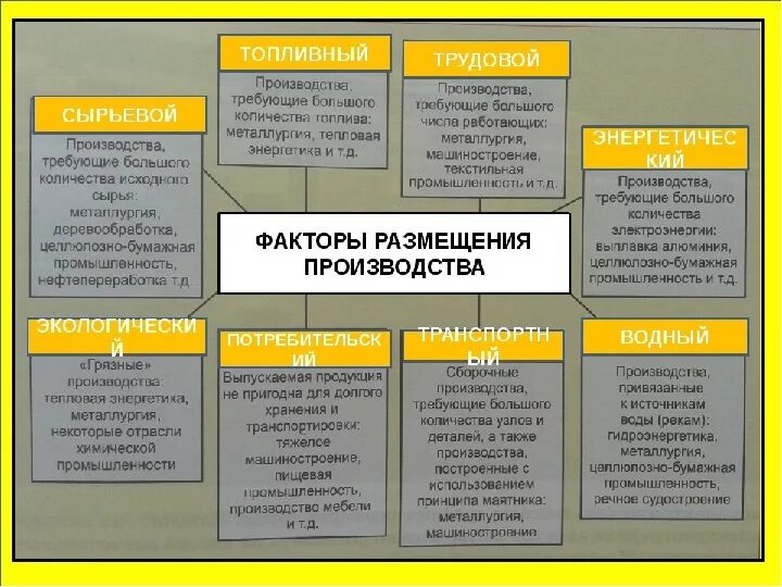 Факторы размещения производства таблица. Факторы размещения производства. Факторы размещения предприятий. Факторы размещения заводов. Факторы размещения энергетической отрасли