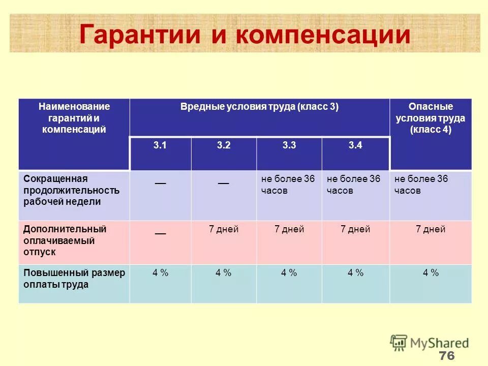 Доплаты и надбавки к заработной плате. Классы вредности условий труда таблица. Гарантии и компенсации соут. Компенсации за вредные условия. Компенсации за условия труда.