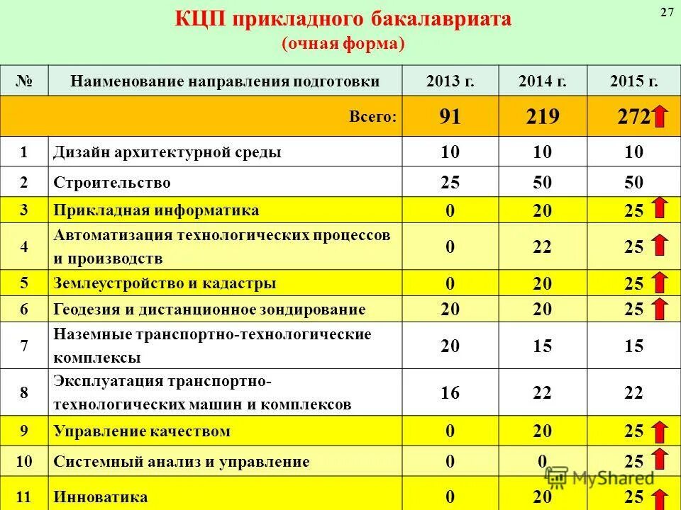 Бакалавриат очная форма. Контрольные цифры приема. Комплексно целевая программа. КЦП это что при поступлении в вуз. Презентация контрольные цифры приёма в вузы.