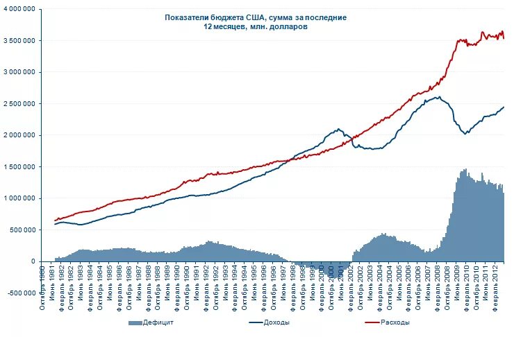 Дефицит бюджета США по годам. Дефицит бюджета США по годам график. Дефицит бюджета США график. Дефицит бюджета в 20 веке США. Финансовый год сентябрь