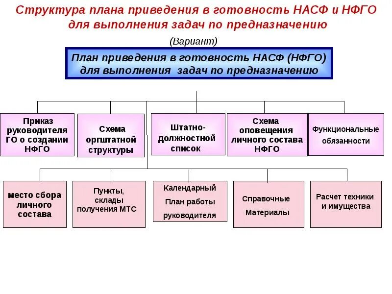 Структура нештатных аварийно-спасательных формирований. План приведения формирования в готовность. План приведения в готовность гражданской обороны организации. План приведения в готовность НФГО. Малые подразделения