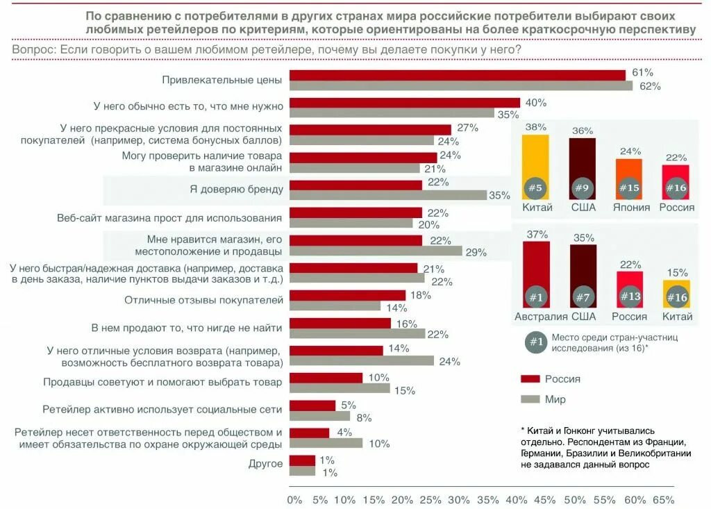 Потребители разных возрастов. Сравнение потребителей разных стран. Критерии сравнивания потребители производители. Бренды доверяют Китаю. Продаж по сравнению с данным