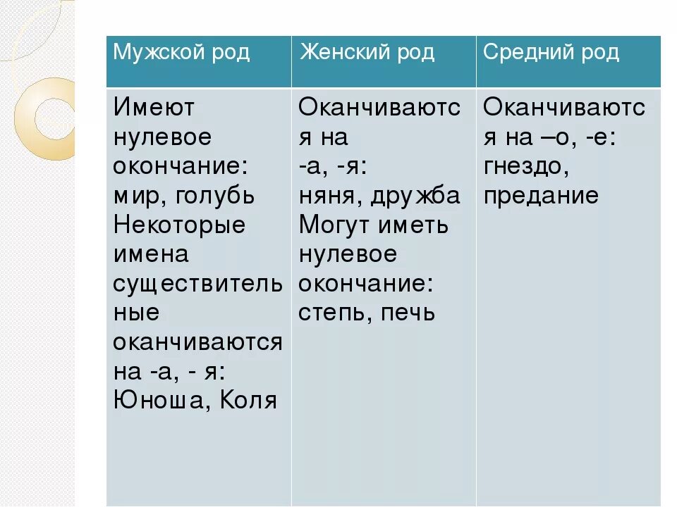 Мужской женский средний род. Мужской род женский рожь. Мужской род женский род. Средний род мужской род. Род мужской расшифровка