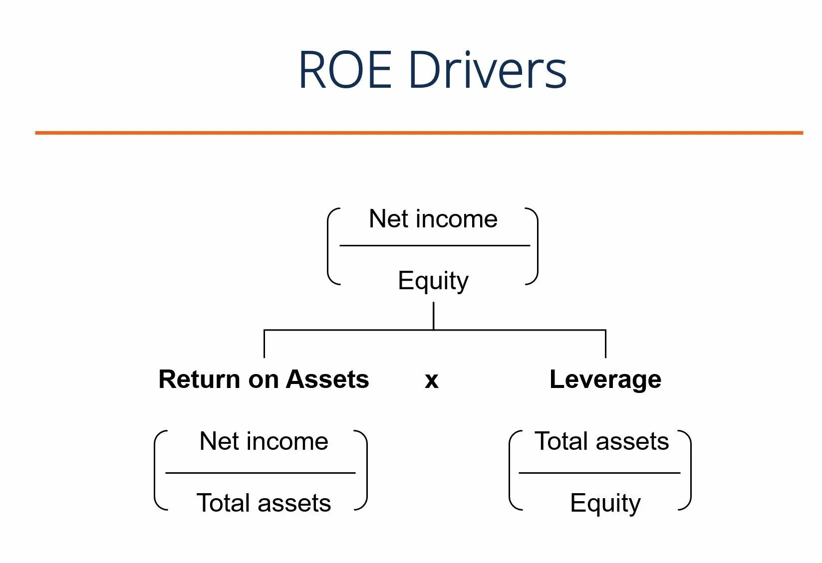 Как работает return. Roe return on equity. roe формула. return on equity formula. equity формула.