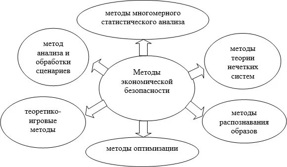 Система оценки экономической безопасности. Методика оценки уровня экономической безопасности организации. Методы анализа уровня экономической безопасности предприятия. Методы выявления угроз экономической безопасности предприятия. Алгоритм оценки состояния экономической безопасности предприятия.