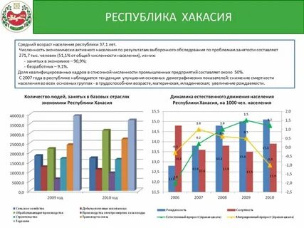 Какое население в республике хакасия