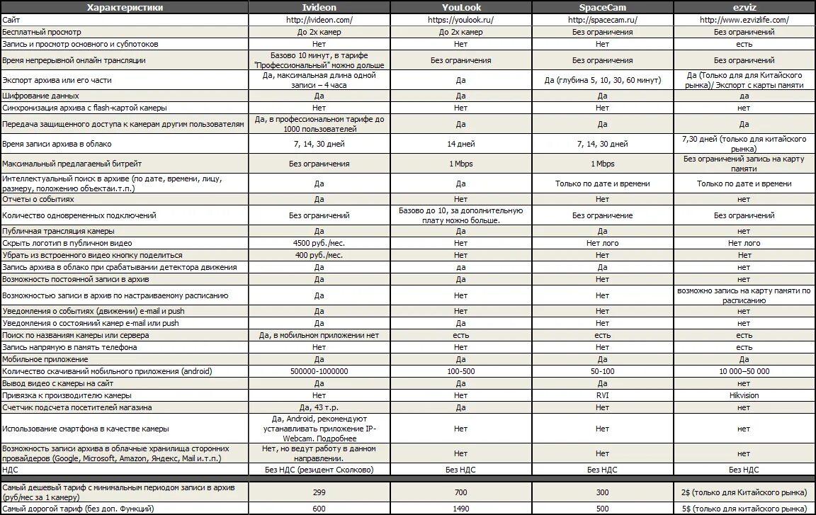 Сайт характеристики телефона. Таблица характеристик облачных сервисов. Характеристика приложения. Сравнительная таблица всех облачных сервисов и приложений. Сравнительная таблица систем видеонаблюдения.