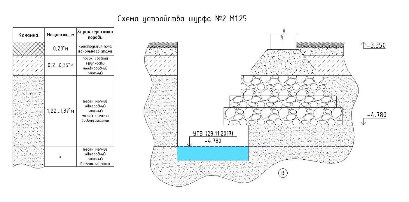 Обследования состояния грунтов оснований зданий и сооружений