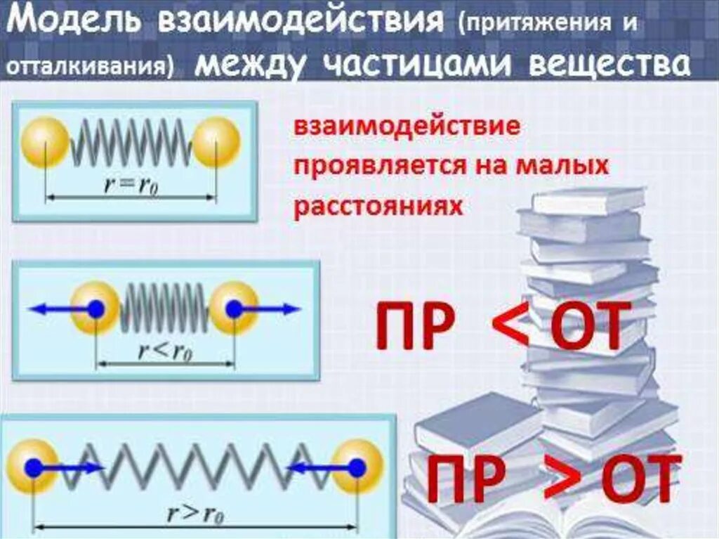 Молекулярное притяжение. Притяжение и отталкивание. Взаимное Притяжение и отталкивание. Физика Притяжение и отталкивание молекул. Притяжение и отталкивание частиц.