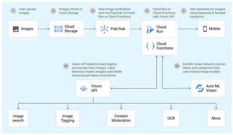 Google cloud vision api