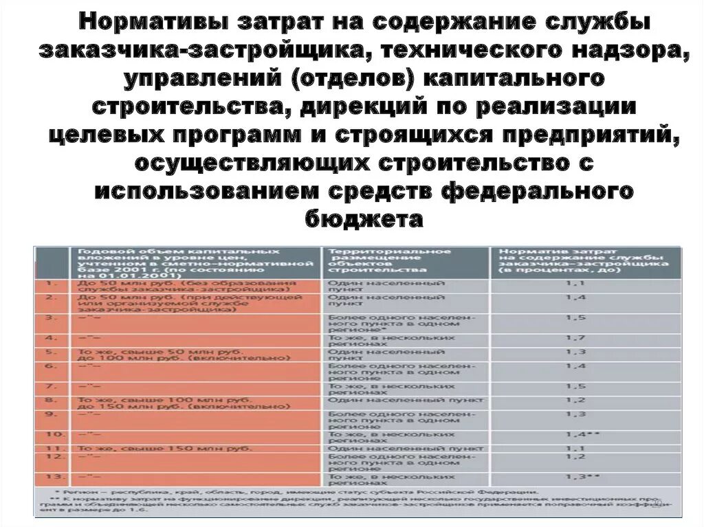 Норматив ржд. Затраты на содержание службы заказчика. Нормативы затрат на содержание службы заказчика-застройщика. О затратах на содержание заказчика-застройщика". Содержание службы заказчика процент.