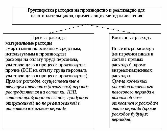 Декларация на прибыль косвенные расходы. Что такое прямые и косвенные расходы по налогу на прибыль. Налоговый учет прямых и косвенных расходов. Прямые и косвенные расходы в налоговом учете. Прямые расходы и косвенные расходы.