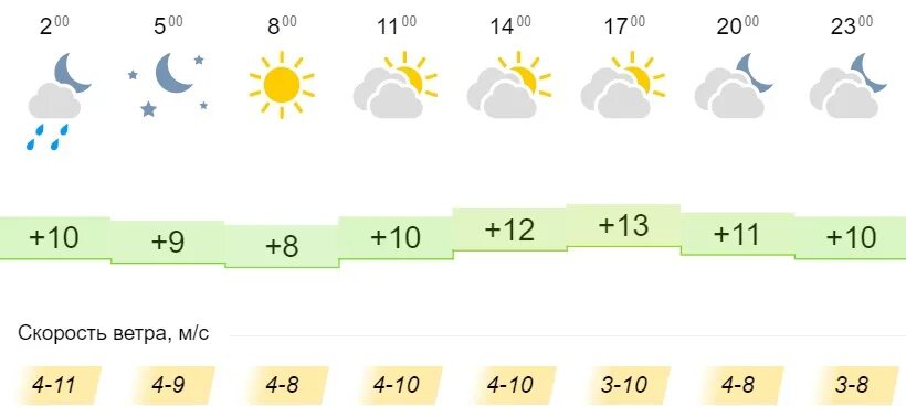 Погода в вельске норвежский сайт. Погода в Вельске. Прогноз погоды Вельск. Погода в Вельске на 10. Погода в Вельске на сегодня.