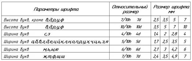 Размер шрифта в журнале. ГОСТ 2.303-68 шрифт. ГОСТ 2 303 68 шрифты чертежные. Высота шрифта на чертежах по ГОСТ. Размеры шрифтов на чертежах по ГОСТУ.