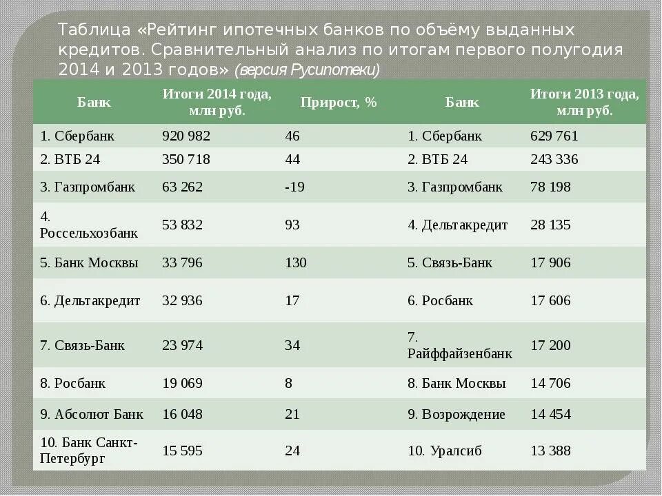 Условия кредитования разных банков. Условия кредитования разных банков. Условия кредитования разных банков. Сравнение банков. Сравнение условий кредитования в банках таблица.