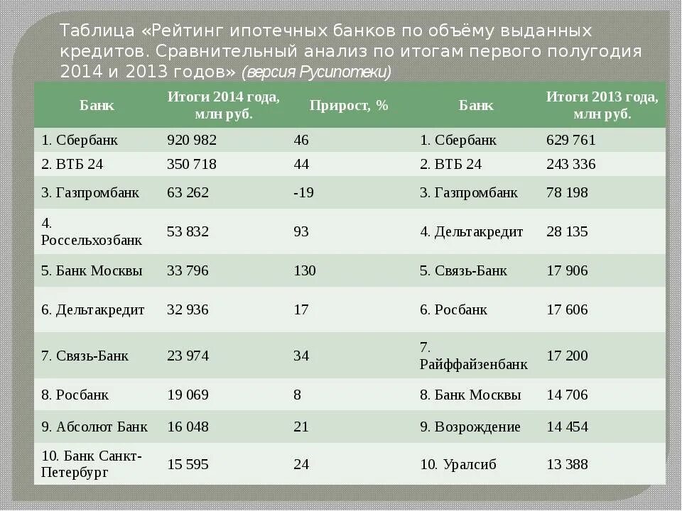 Сравнение банков. Сравнительная таблица банков. Сравнение условий ипотеки в банках. Таблиц сравнения БАНОКВО. Сайт любых банков