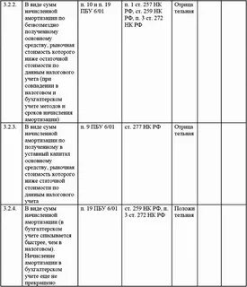 Амортизация ос налоговый учет