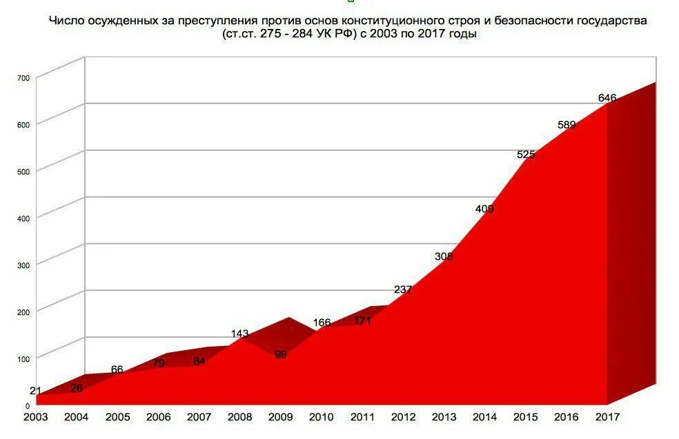 Экстремизм 2021. Статистика экстремизма. Статистика по экстремизму. Статистика экстремизма в России. Статистика экстремистских преступлений в России.