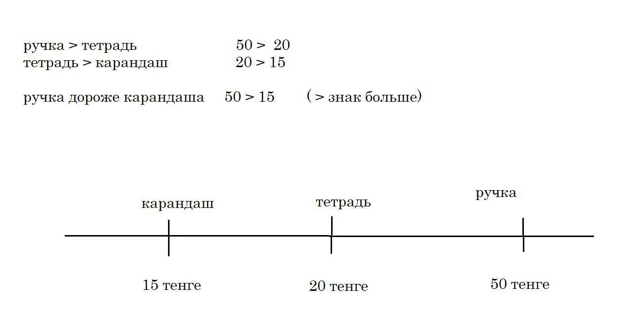 Альбом дороже тетради на 48 рублей. Тетрадь дешевле ручки но дороже карандаша что дешевле. Тетрадь дешевле ручки но дороже карандаша что дешевле ответ. Задача известно что карандаш дороже тетради блокнот дешевле тетради. Как решить тетрадь дороже карандаша.но дешевле ручки.