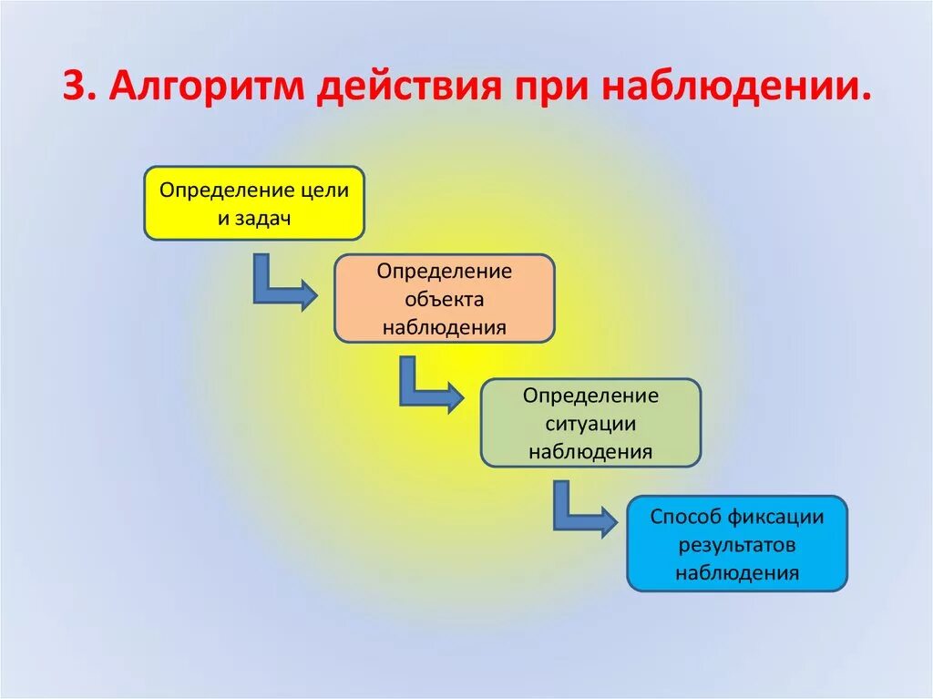 Алгоритм действий. Алгоритм действия при наблюдении. Алгоритм действия при детской истерике. Алгоритм охранника. Алгоритм действия перевод