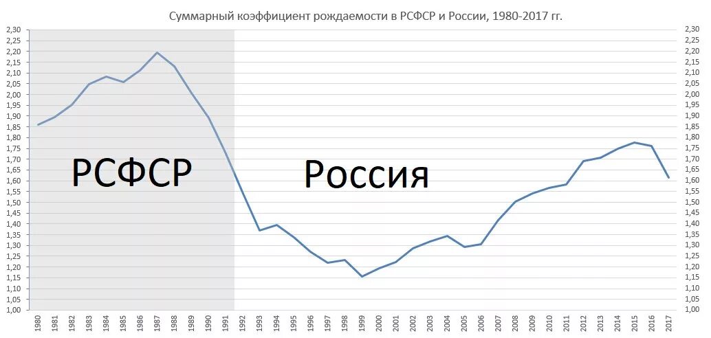 Статистика рождения в россии. Коэффициент фертильности в России по годам. График рождаемости в России с 1980. Рождаемость в России по годам график с 1990. Коэффициент рождаемости в России 2000-2020.