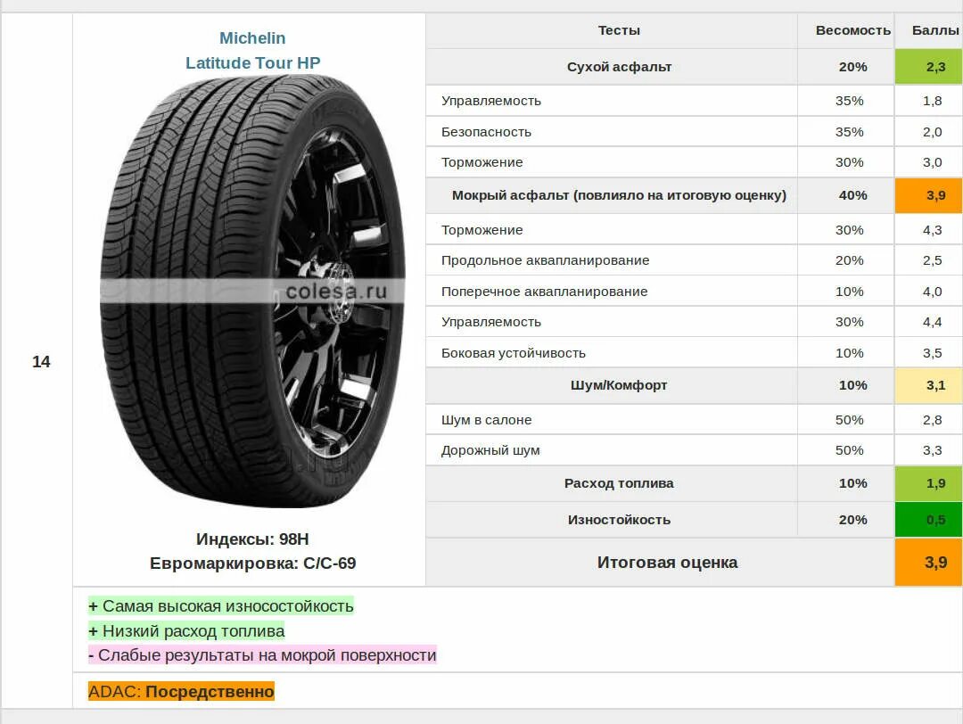 Тест шин 215 65. Летние шины 215/65 r16 для кроссоверов. Летняя резина 215/65 r16 для кроссовера. ADAC шины. Размер колеса кроссовера.