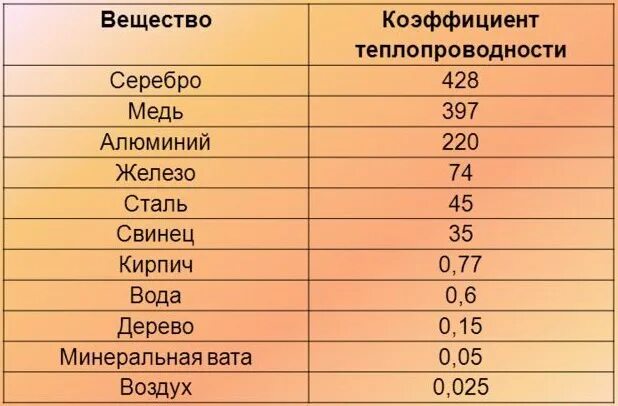 Воздух обладает теплопроводностью. Коэффициент теплопроводности меди. Коэффициент теплопроводности металлов. Теплопроводность металлов таблица медь алюминий. Коэффициент теплопроводности железа.