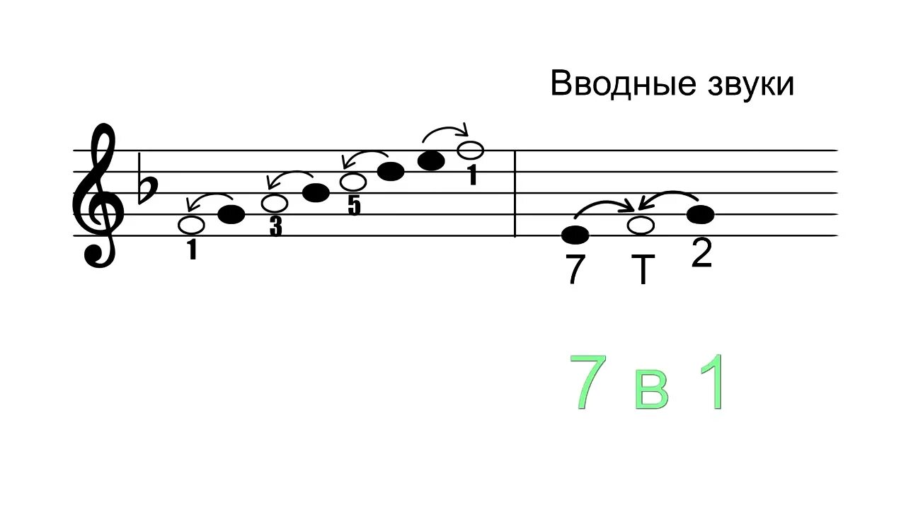 Гамма соль мажор вводные ступени. Фа мажор гамма сольфеджио 1. Гамма соль мажор сольфеджио. Гамма соль мажор сольфеджио 1 класс. Вводные ре мажор