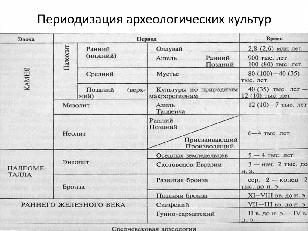 Археологическая периодизация Мартынов. Археологическая периодизация первобытной истории таблица. Каменный век-археологическая периодизация таблица. Каменный век бронзовый век Железный век таблица. Находки таблица