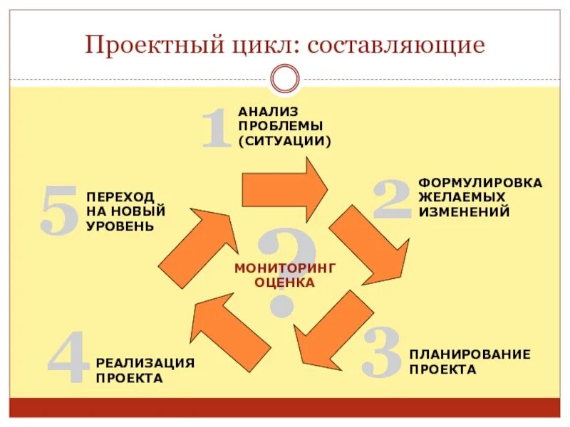 Цикл проектирования организации. Проектный цикл. цикл проектирования. цикл управления проектом. понятие проекта и проектного цикла.