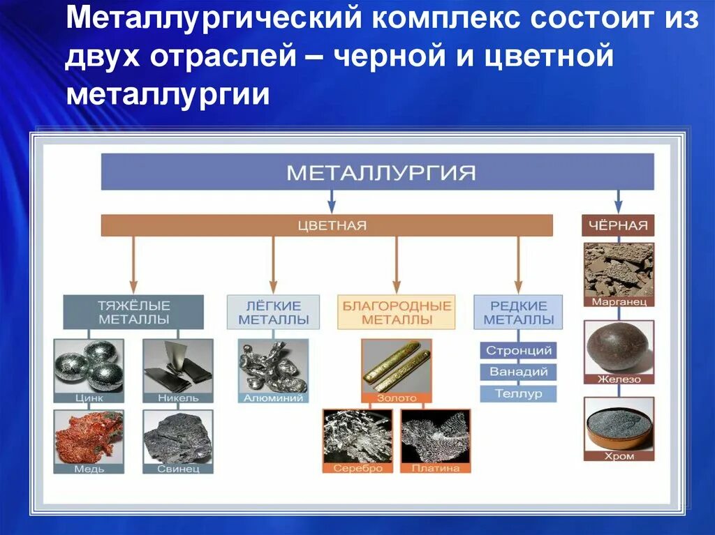 Какие металлы относятся к основным. Структура отрасли цветной металлургии в России. Металлургический комплекс схема 10 класс. Отрасли черной металлургии в России. Продукция цветной металлургии.