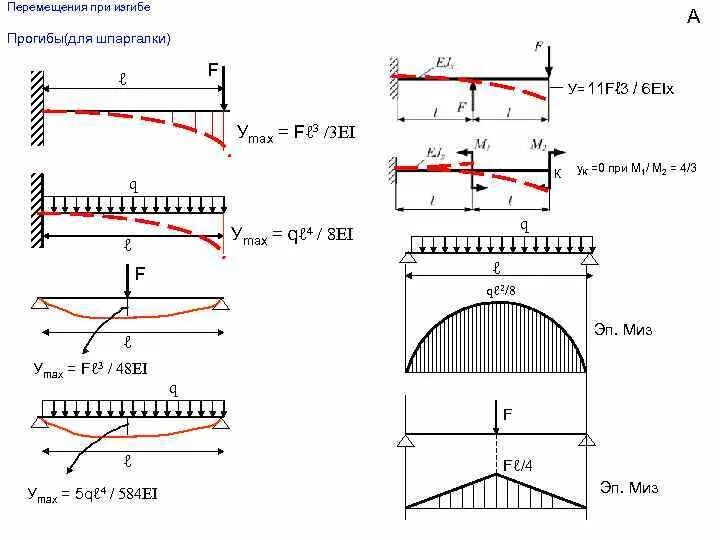 Методы определения перемещения балки при изгибе. Перемещения в балках при изгибе. Перемещения консольной балки при изгибе. Перемещения балки при изгибе сопромат.