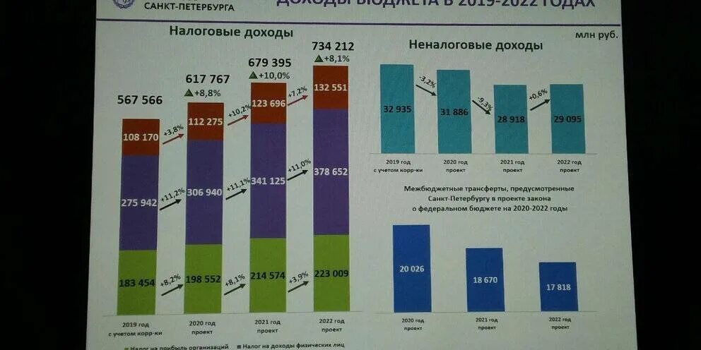 Сколько денег дают за 1 ребенка 2024. Расходы и доходы госбюджета 2020. Бюджет на 2022 год в цифрах. Бюджет России на 2022 год в цифрах таблица. Бюджет Санкт-Петербурга на 2021 год.