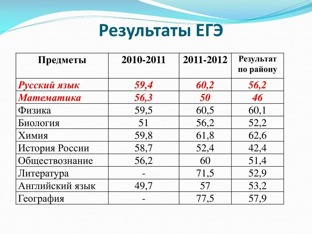 Результаты егэ мурманск