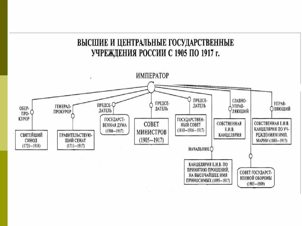 Государственные учреждения 1917