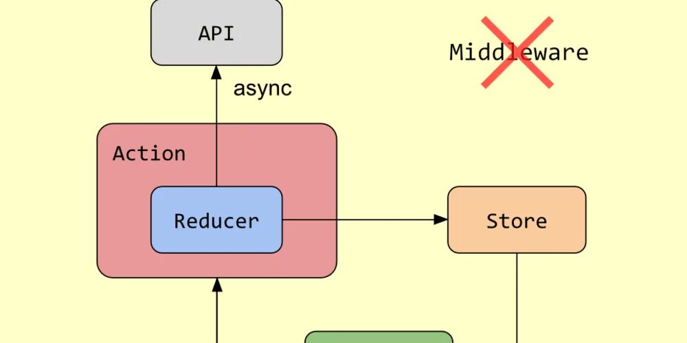 Async component. Атрибут async. flutter redux architecture. graphql на диаграмме. async the backrooms карта.