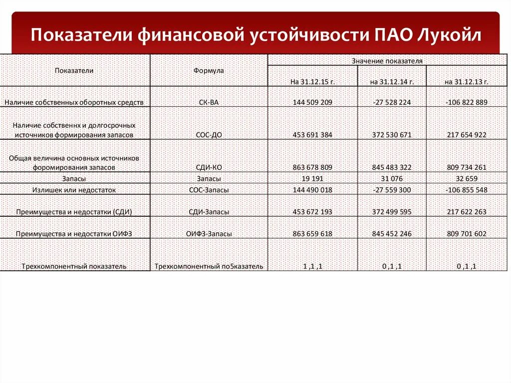 Ликвидность рентабельность финансовая устойчивость. Коэффициент финансовой устойчивости Лукойл 2021. Абсолютные показатели финансовой устойчивости предприятия таблица. Показатели финансовой устойчивости РФ. Технико-экономические показатели ПАО Лукойл.