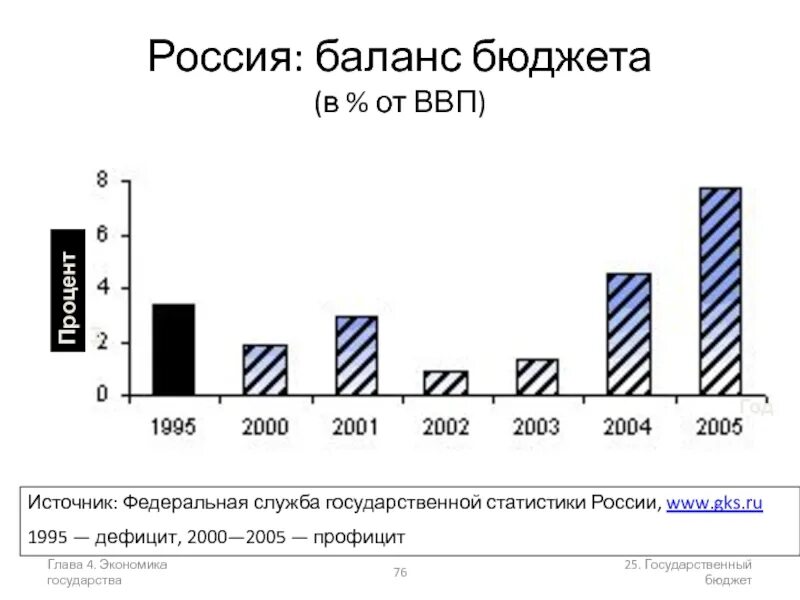 Дефицит бюджета ввп. Дефицит федерального бюджета, % к ввп. ввп и бюджет россии. отношение дефицита бюджета к ввп. дефицит бюджета россии.