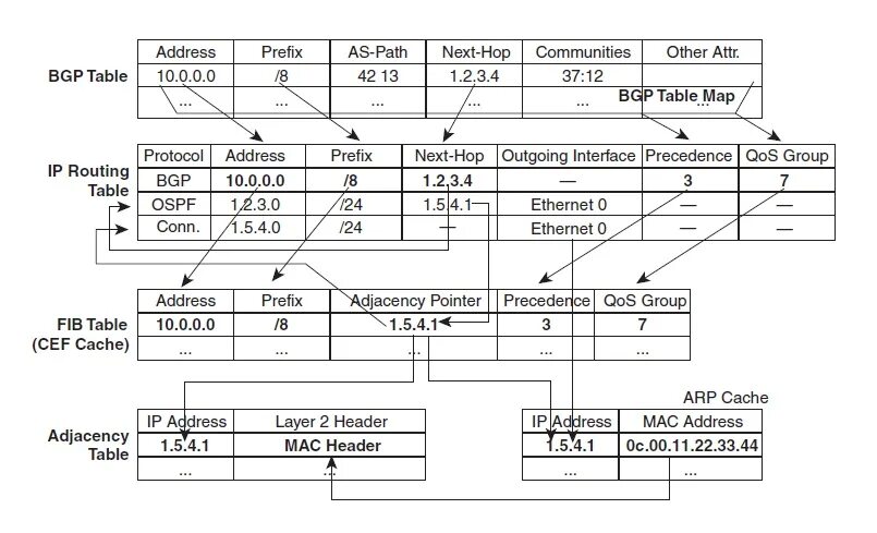 ARP-таблица Ethernet. Cisco Express Forwarding (CEF). CEF таблица. Таблица маршрутизации Cisco.