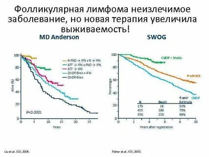 Лимфома выживаемость