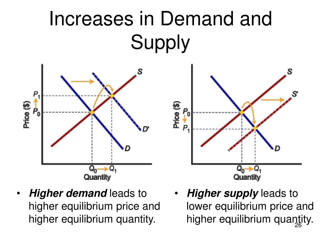 Supply demand Equilibrium Price. Supply and demand Equilibrium. Demand, Supply and Market Equilibrium. Demand спрос Supply Quantity Price.