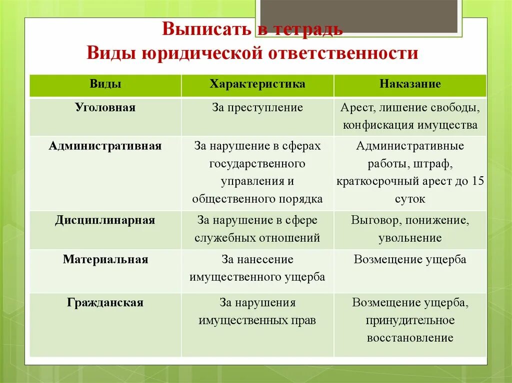 Любое правонарушение влечет за собой уголовную ответственность. Виды наказаний за юридическую ответственность. виды юр ответственности таблица. характеристика видов юридической ответственности таблица. виды юридической ответственности таблица.