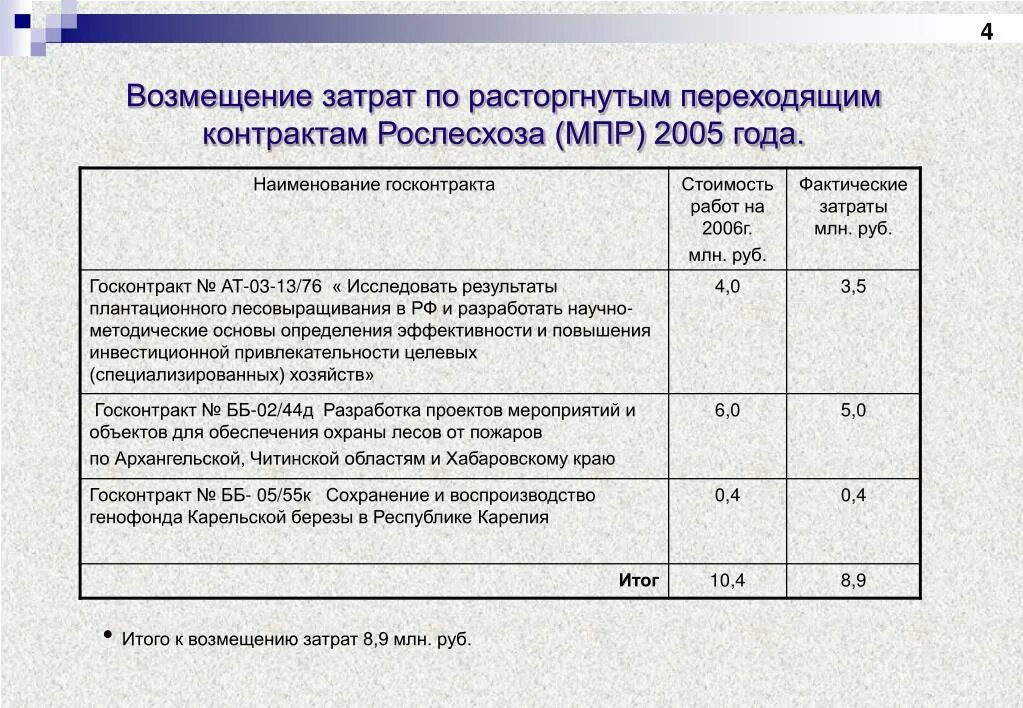 Учет возмещения расходов