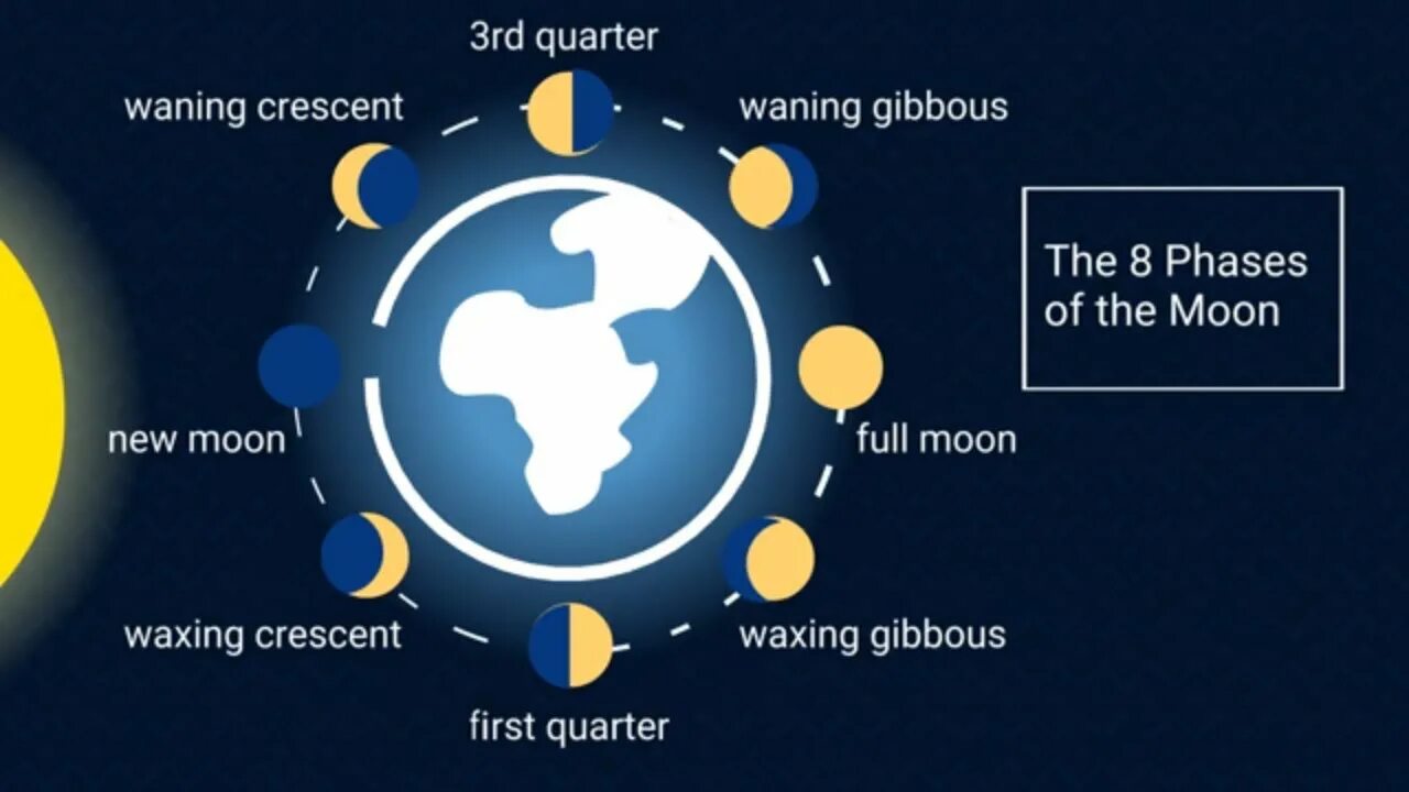 Диаграмма Луны. Waxing Crescent. Waxing Crescent phase,. Lunar Cycle. Почему мун